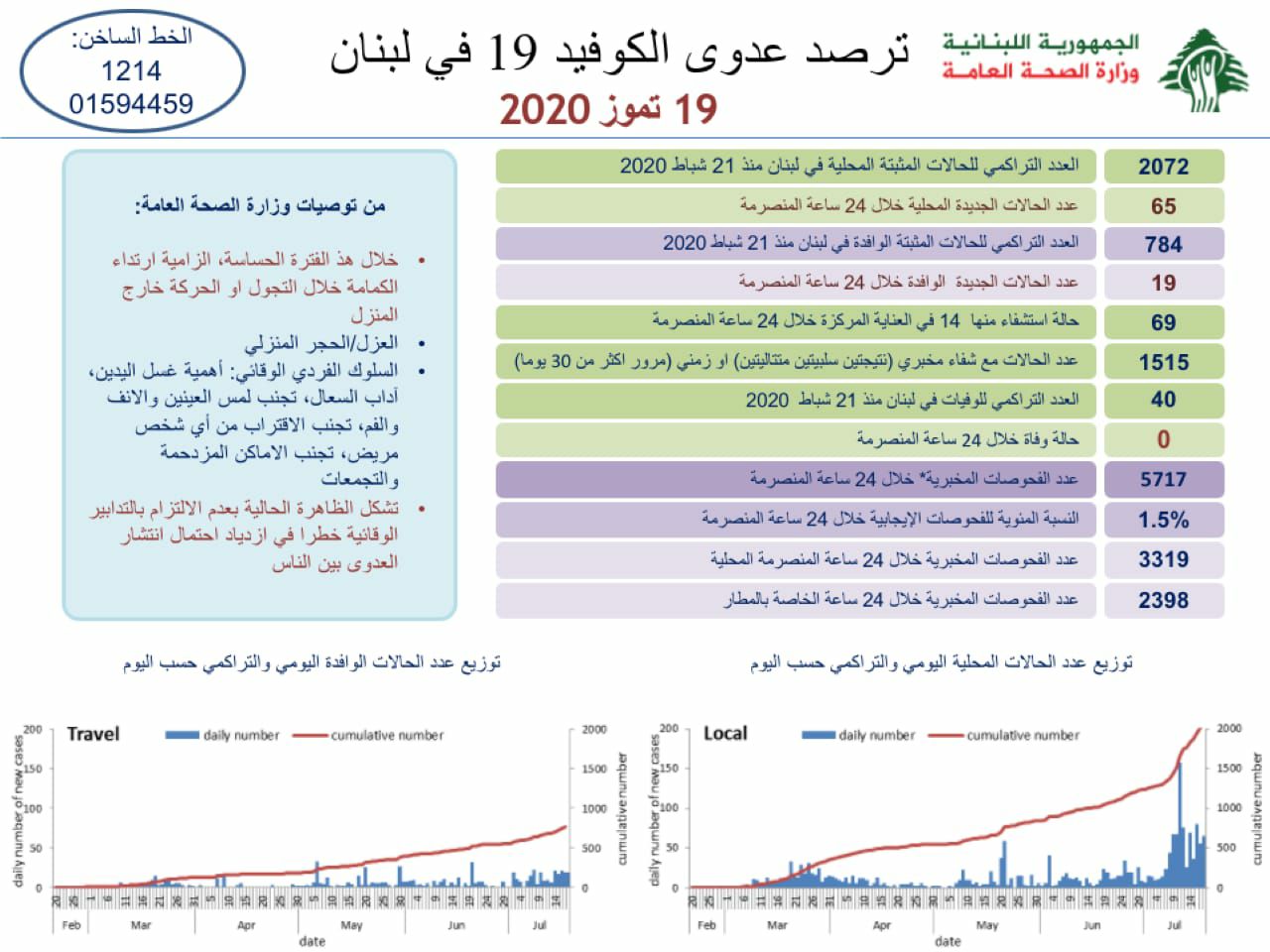 وزارة الصحة: 84 إصابة جديدة بفيروس كورونا في لبنان ما رفع العدد التراكمي الى 2856