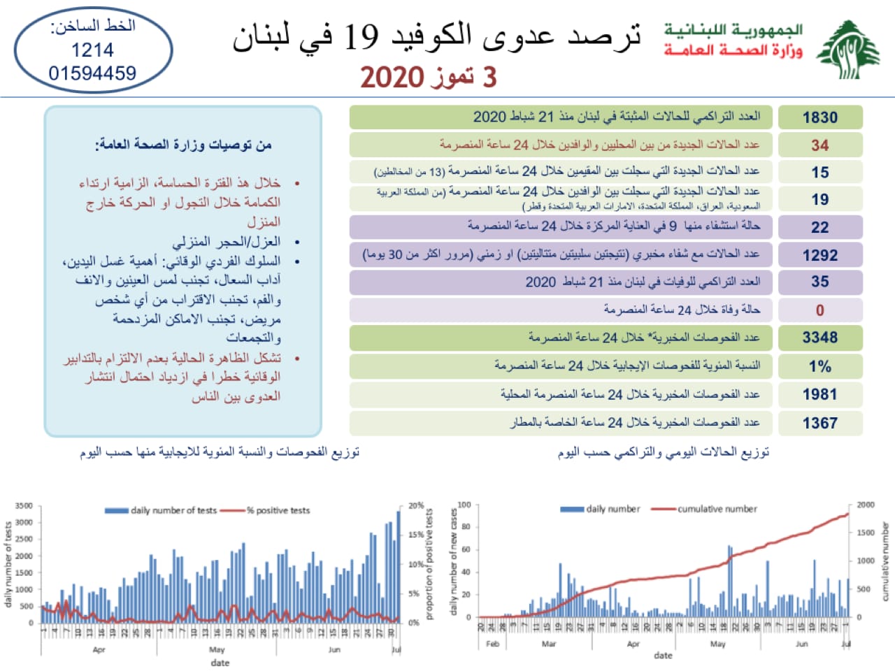  وزارة الصحة : تسجيل 34 إصابة كورونا جديدة رفعت العدد التراكمي للحالات المثبتة الى 1830.. 19 منها بين الوافدين