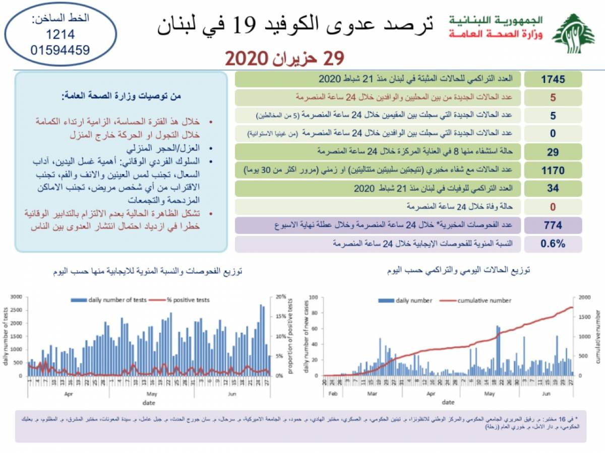 وزارة الصحة: تسجيل 5 إصابات جديدة بكورونا اليوم رفعت العدد التراكمي للحالات المثبتة الى 1745