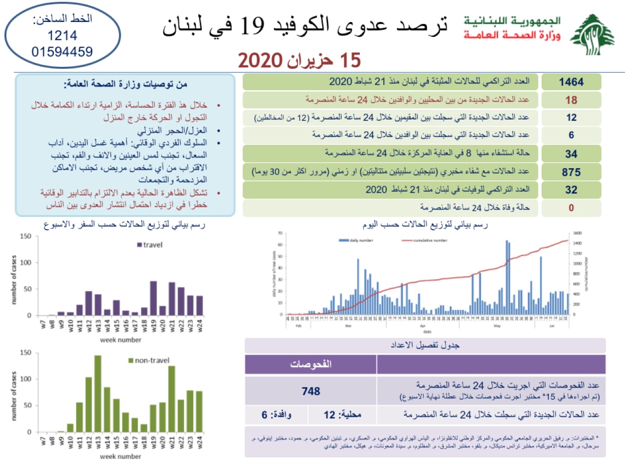 وزارة الصحة: تسجيل 18 اصابات كورونا جديدة رفعت العدد التراكمي للحالات المثبتة الى 1464.. 6 بينها من الوافدين