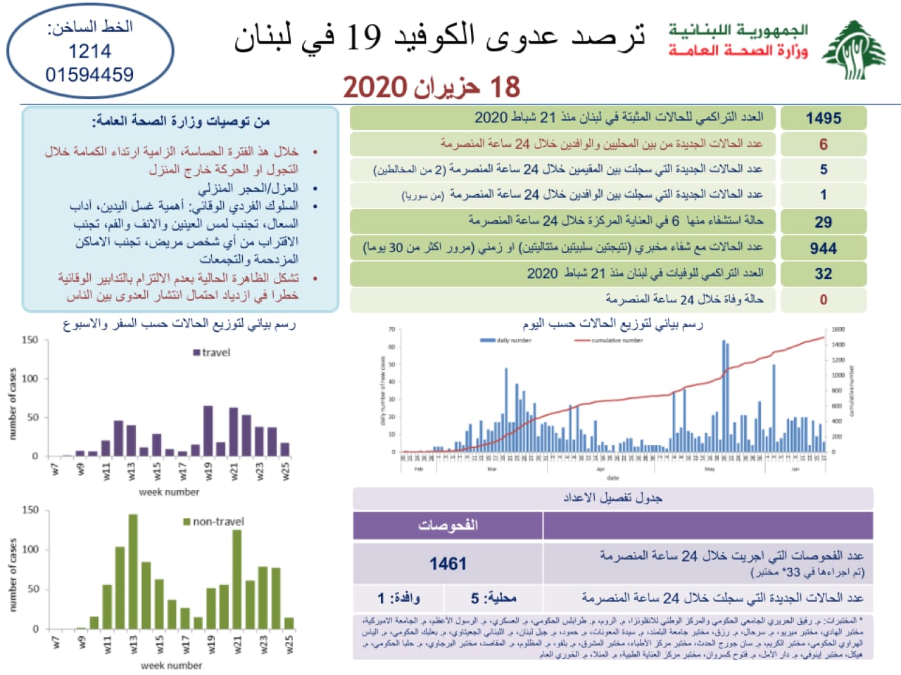  وزارة الصحة : تسجيل 6 اصابات كورونا جديدة رفعت العدد التراكمي للحالات المثبتة الى 1495.